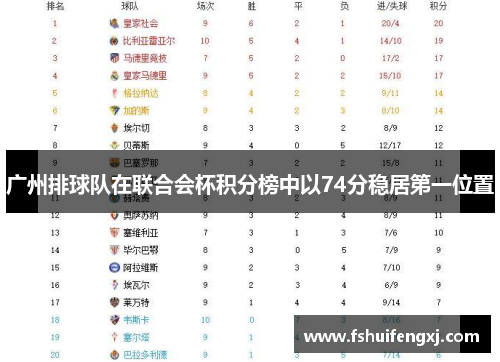 广州排球队在联合会杯积分榜中以74分稳居第一位置